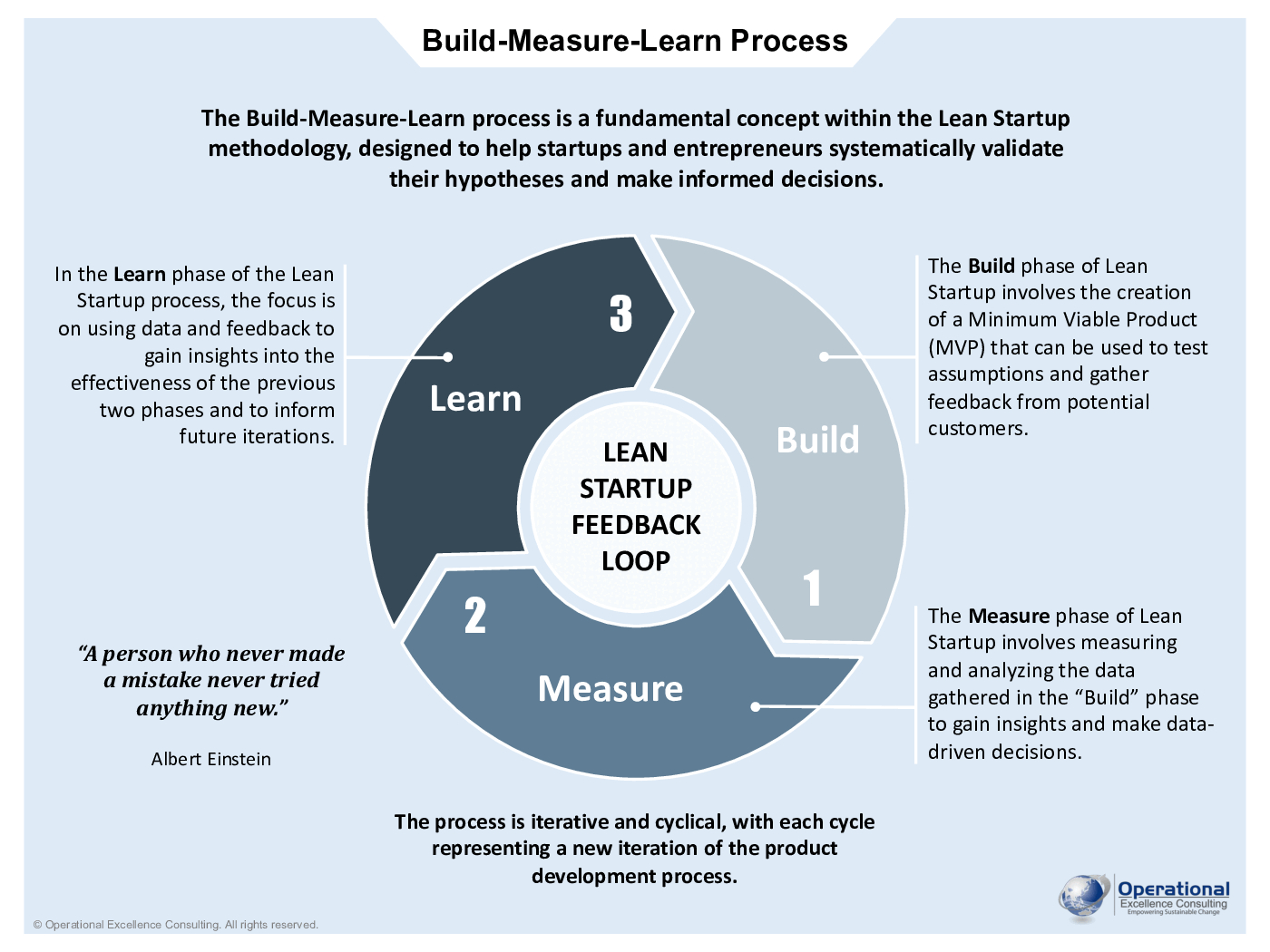 Diagram of the Build-Measure-Learn loop, illustrating the core principle of the Lean Startup methodology and the iterative process of product development.